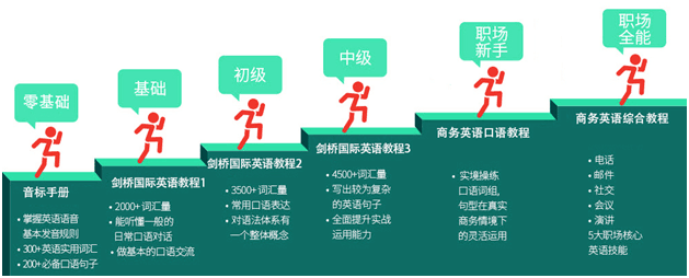 成人口才班培训零基础_英语零基础音标班_零基础英语培训班